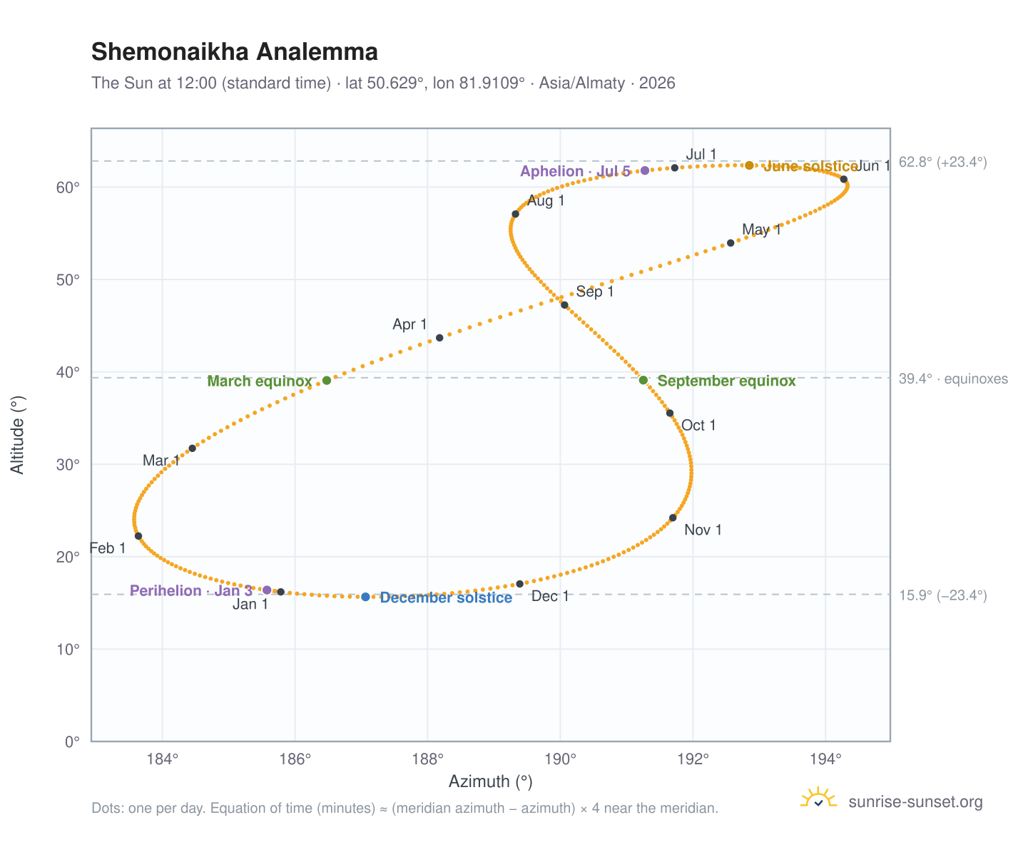Shemonaikha analemma chart: the Sun at 12:00 (standard time) through the year
