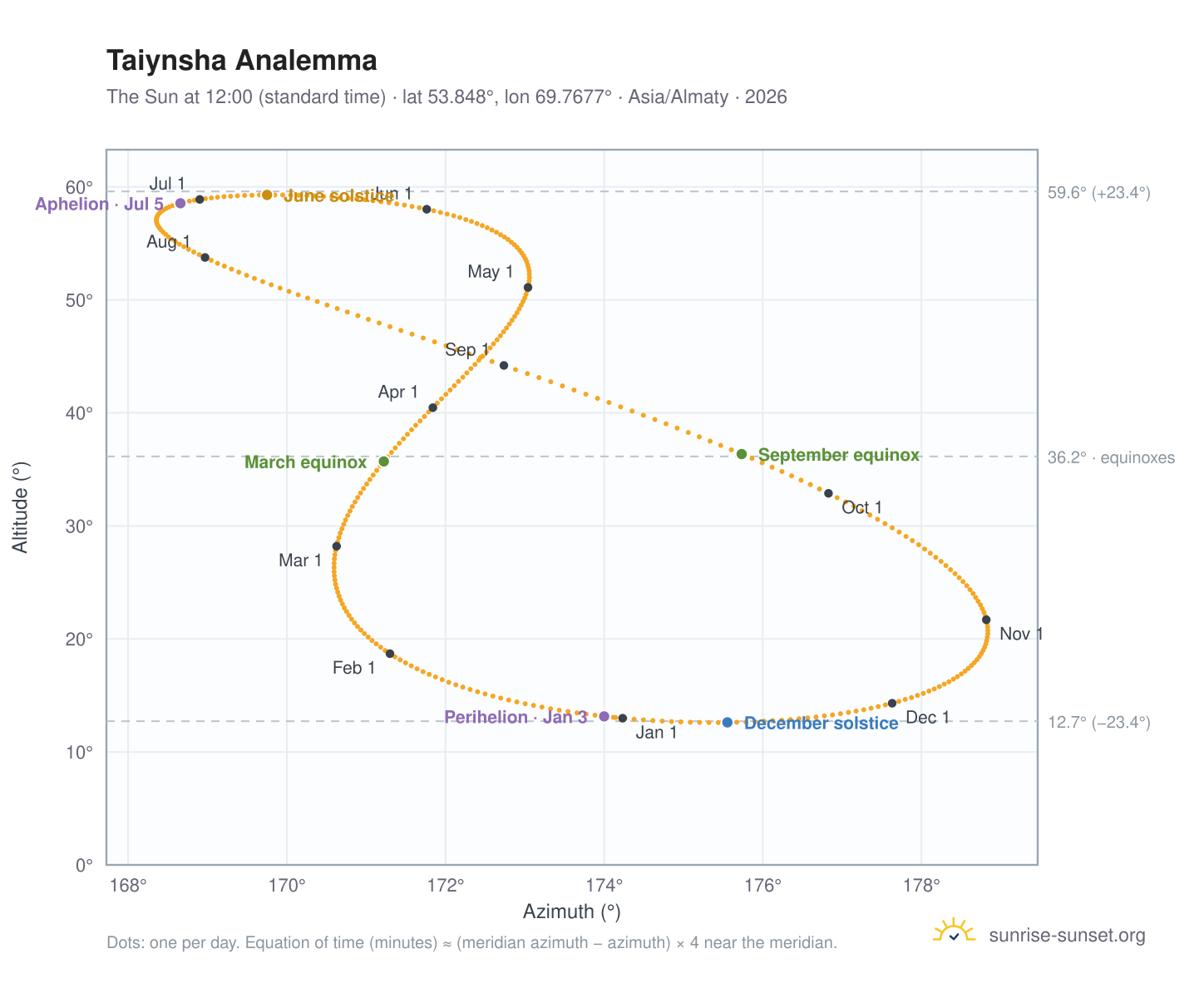 Taiynsha analemma chart: the Sun at 12:00 (standard time) through the year