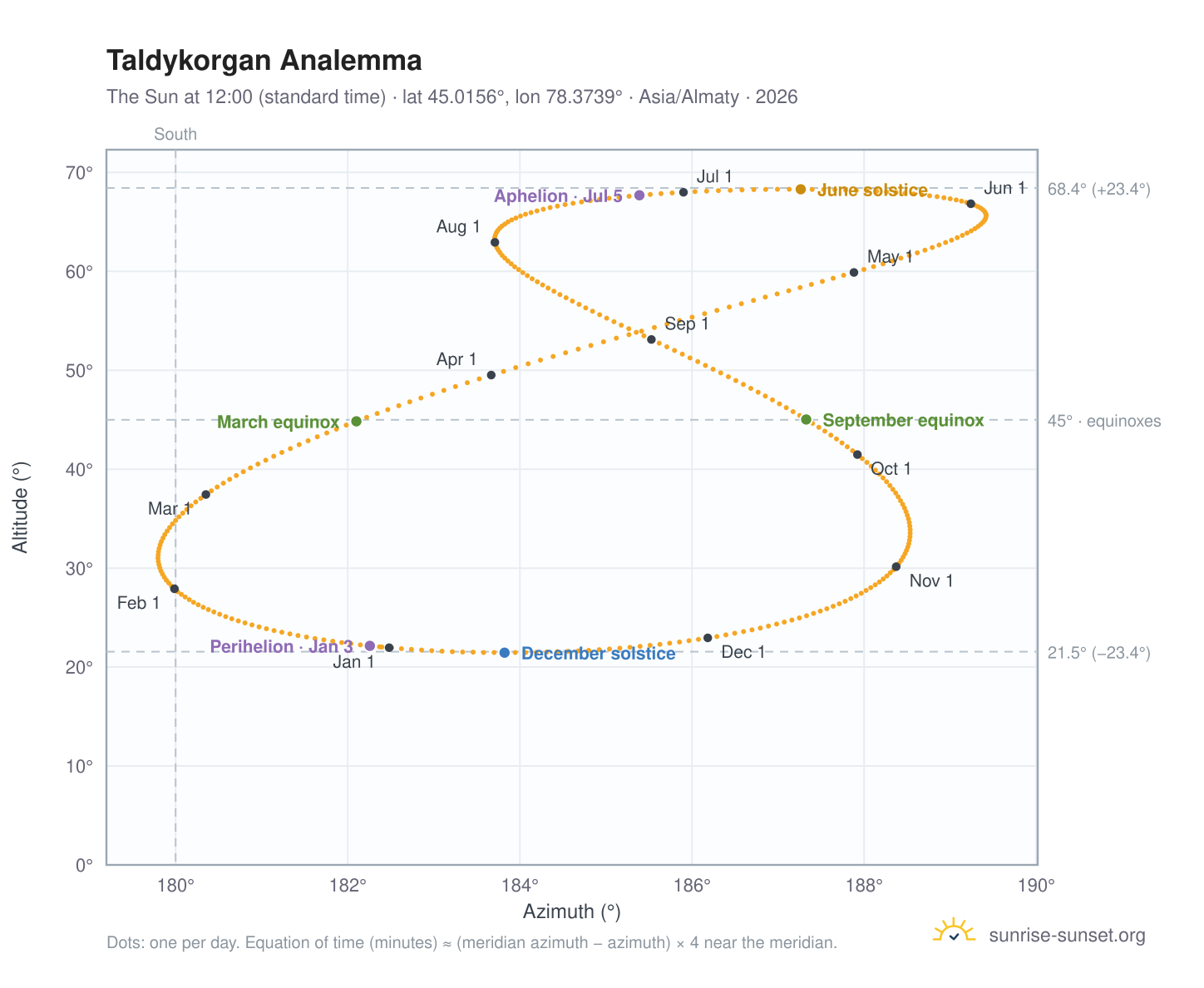 Taldykorgan analemma chart: the Sun at 12:00 (standard time) through the year