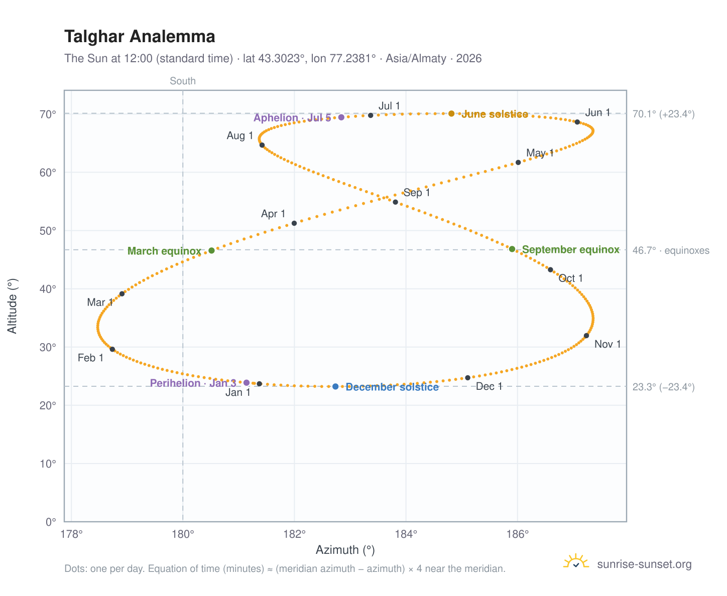 Talghar analemma chart: the Sun at 12:00 (standard time) through the year
