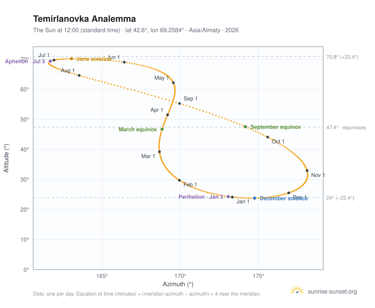 Temirlanovka analemma chart: the Sun at 12:00 (standard time) through the year
