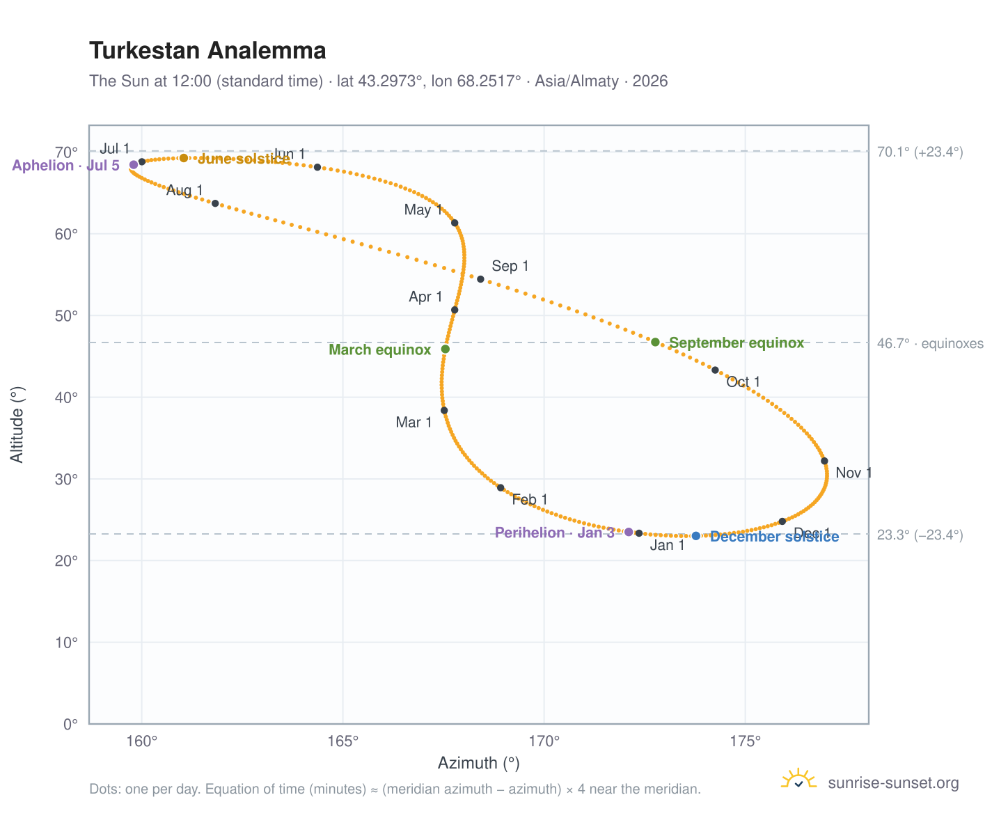 Turkestan analemma chart: the Sun at 12:00 (standard time) through the year