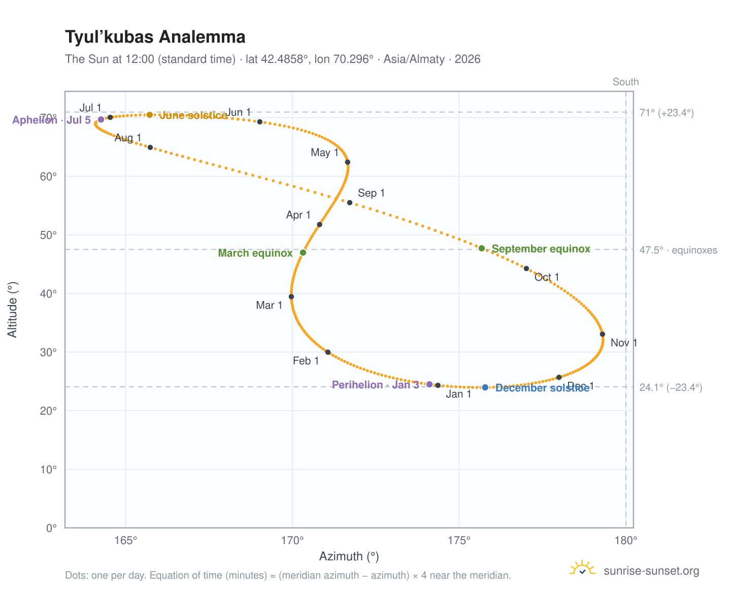 Tyul’kubas analemma chart: the Sun at 12:00 (standard time) through the year