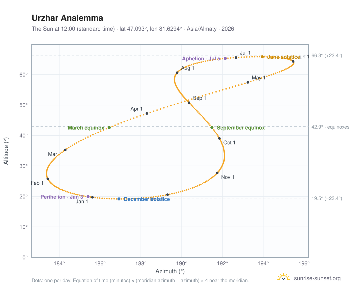 Urzhar analemma chart: the Sun at 12:00 (standard time) through the year