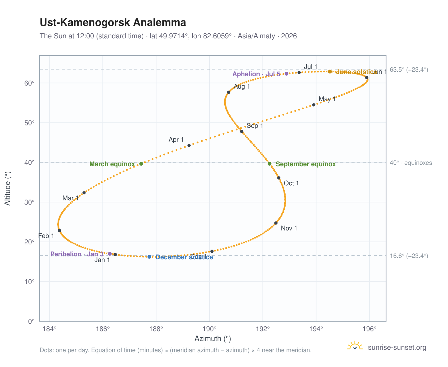 Ust-Kamenogorsk analemma chart: the Sun at 12:00 (standard time) through the year
