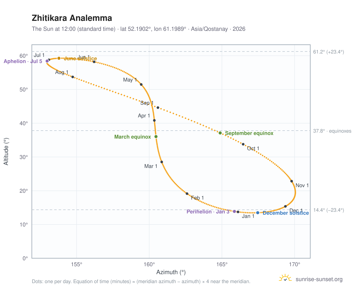 Zhitikara analemma chart: the Sun at 12:00 (standard time) through the year