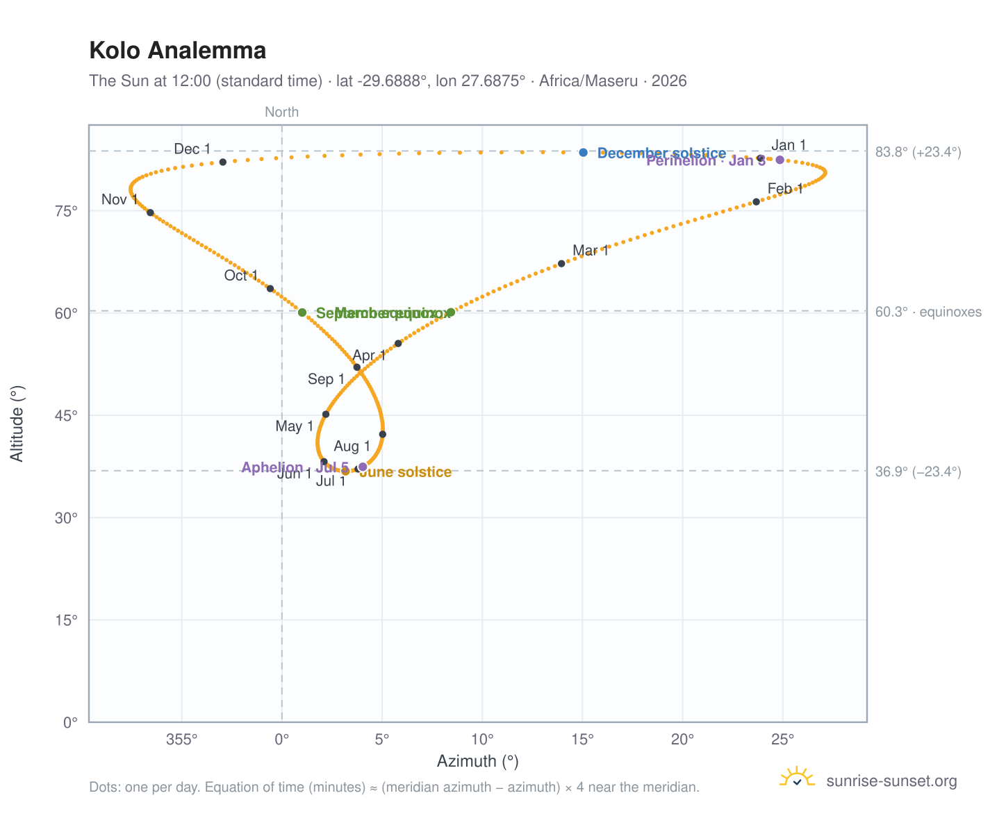 Kolo analemma chart: the Sun at 12:00 (standard time) through the year