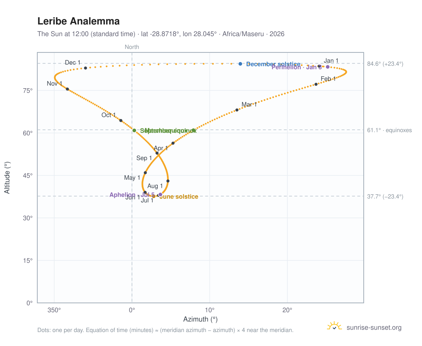 Leribe analemma chart: the Sun at 12:00 (standard time) through the year