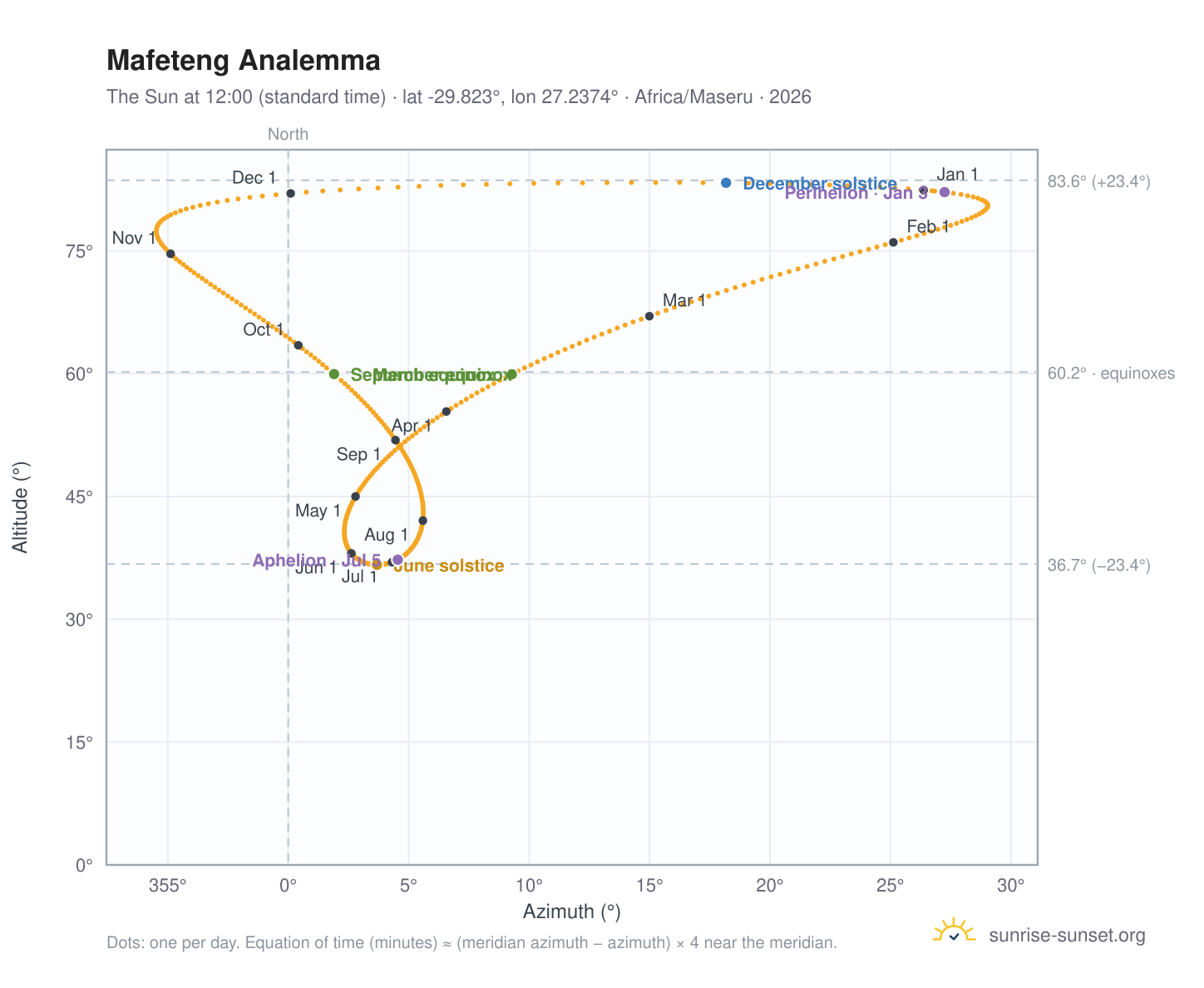 Mafeteng analemma chart: the Sun at 12:00 (standard time) through the year