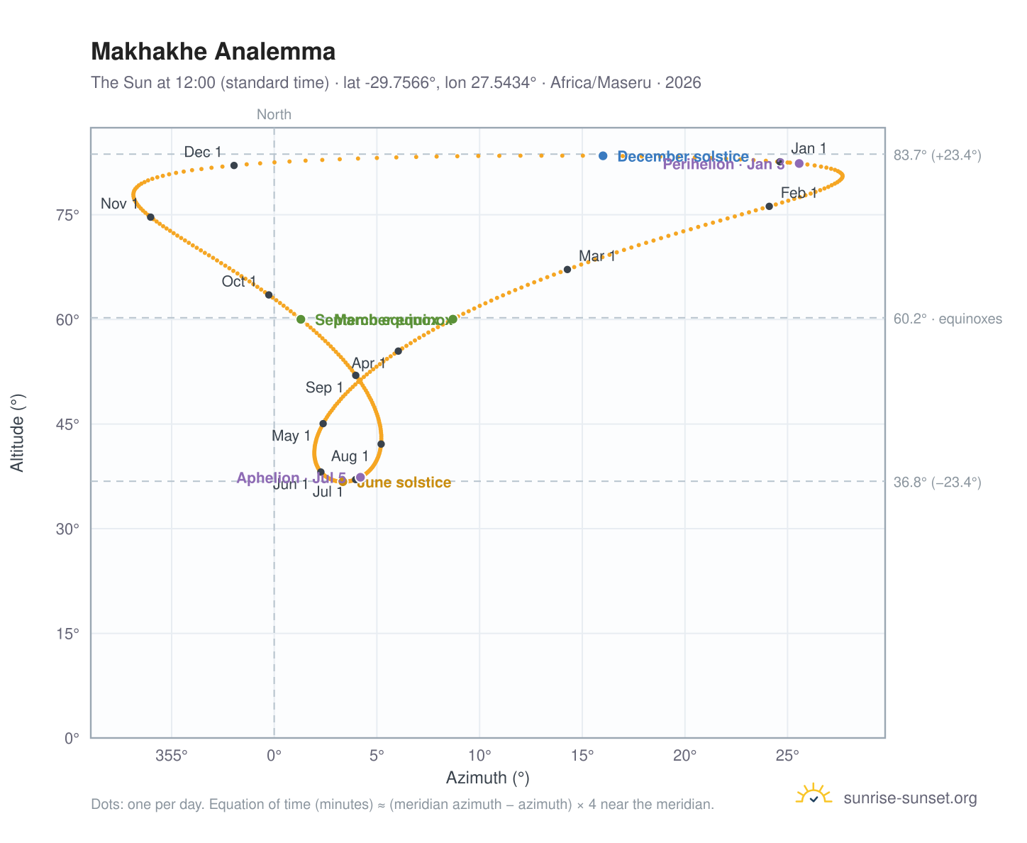 Makhakhe analemma chart: the Sun at 12:00 (standard time) through the year