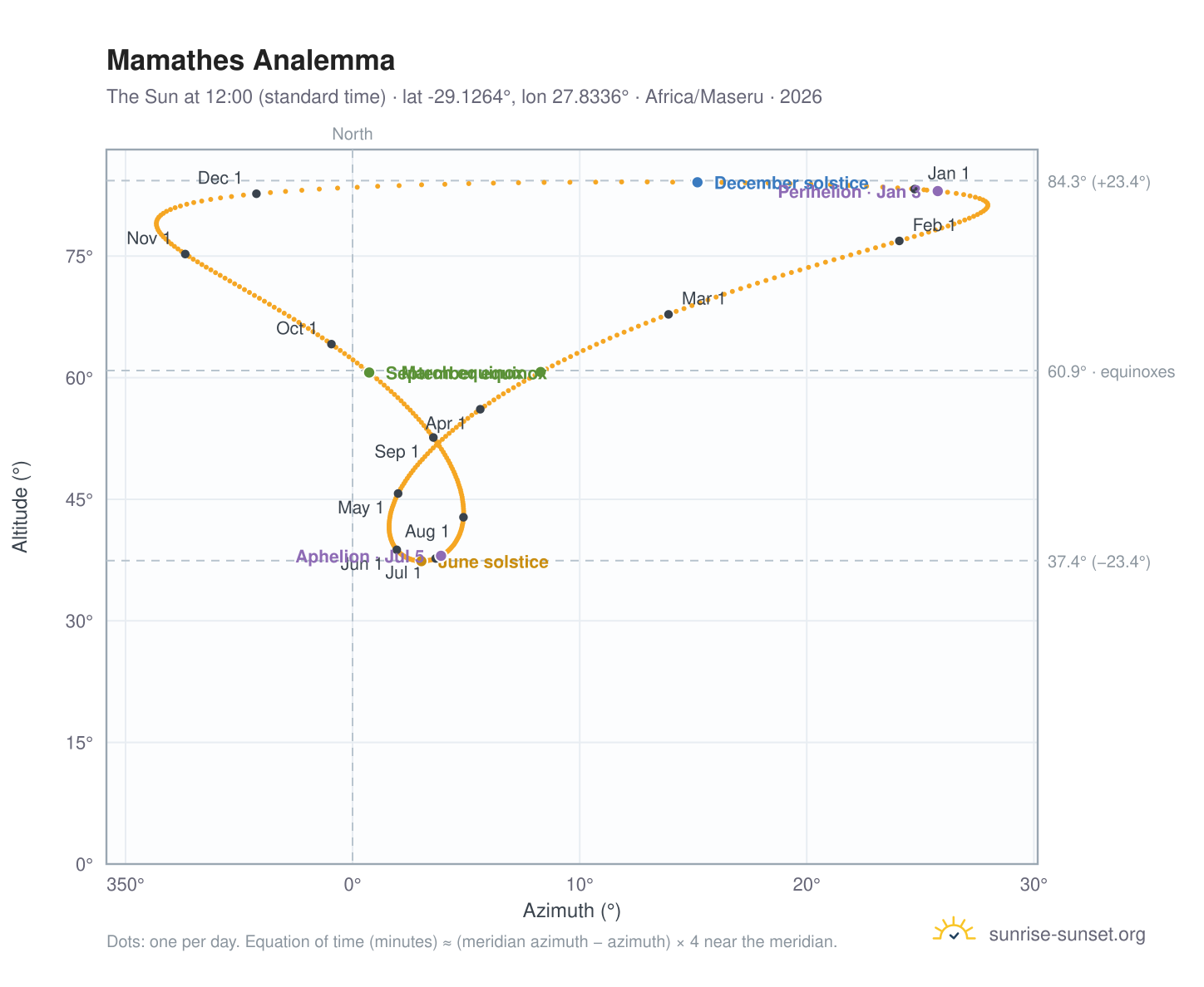 Mamathes analemma chart: the Sun at 12:00 (standard time) through the year