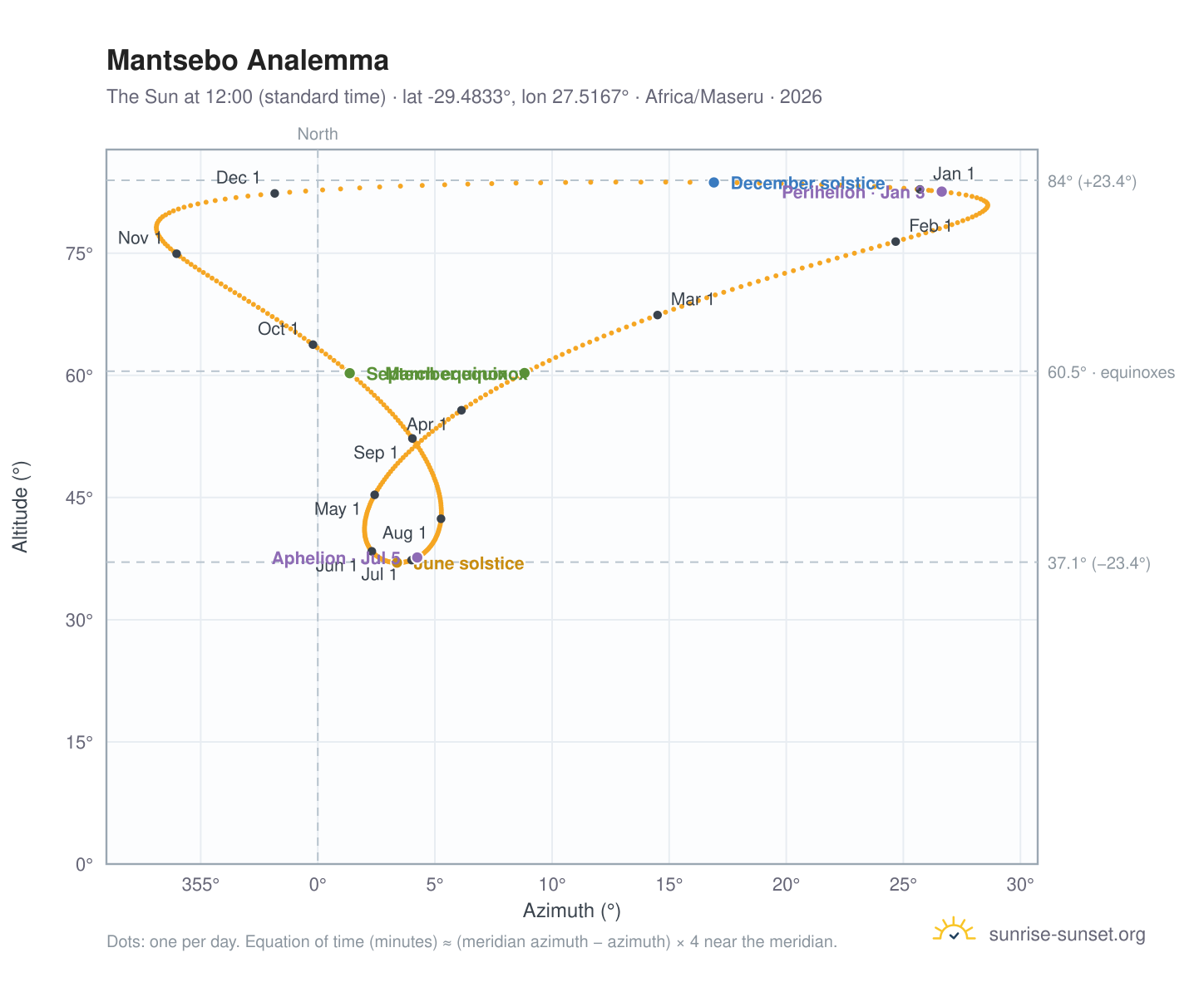 Mantsebo analemma chart: the Sun at 12:00 (standard time) through the year