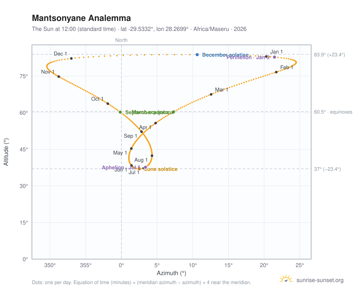 Mantsonyane analemma chart: the Sun at 12:00 (standard time) through the year