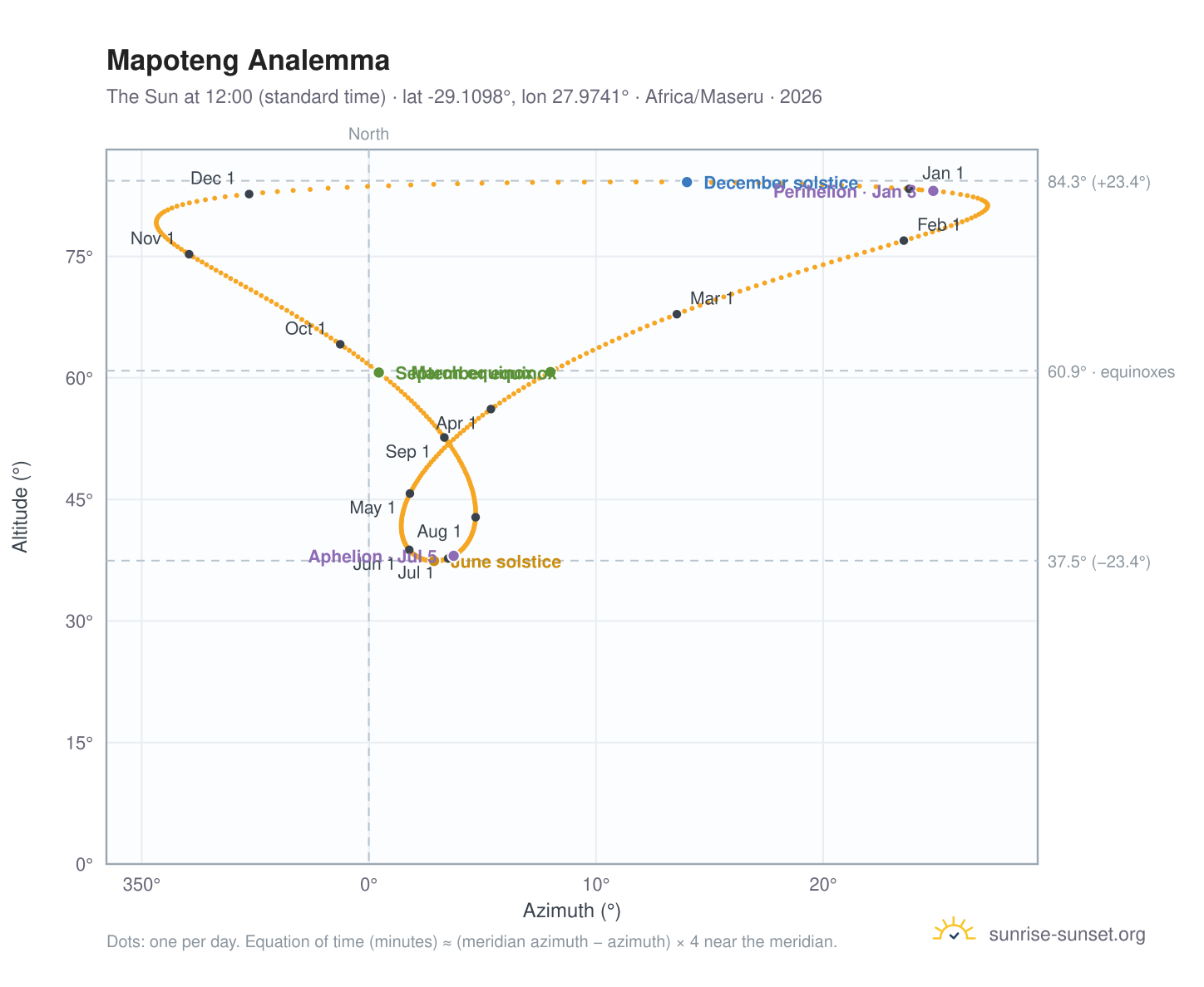 Mapoteng analemma chart: the Sun at 12:00 (standard time) through the year