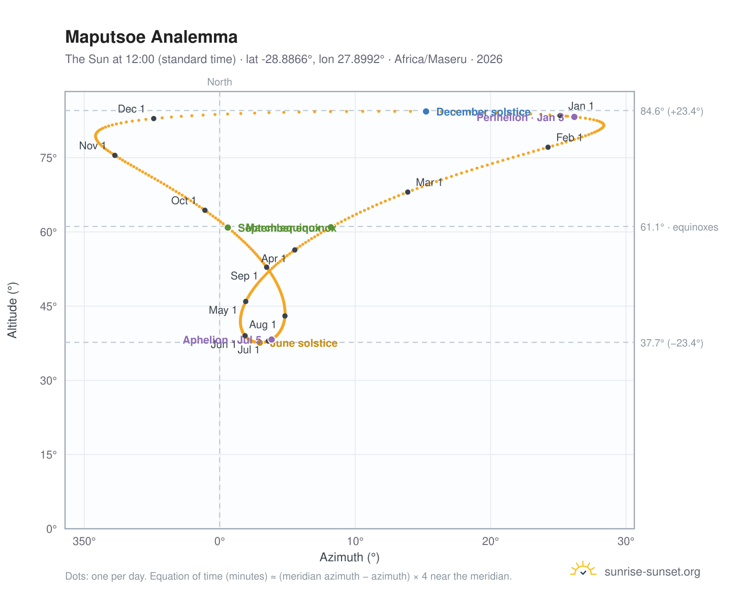 Maputsoe analemma chart: the Sun at 12:00 (standard time) through the year