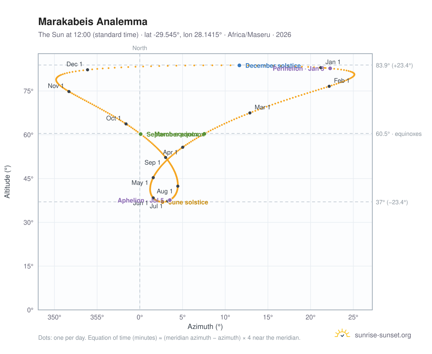 Marakabeis analemma chart: the Sun at 12:00 (standard time) through the year