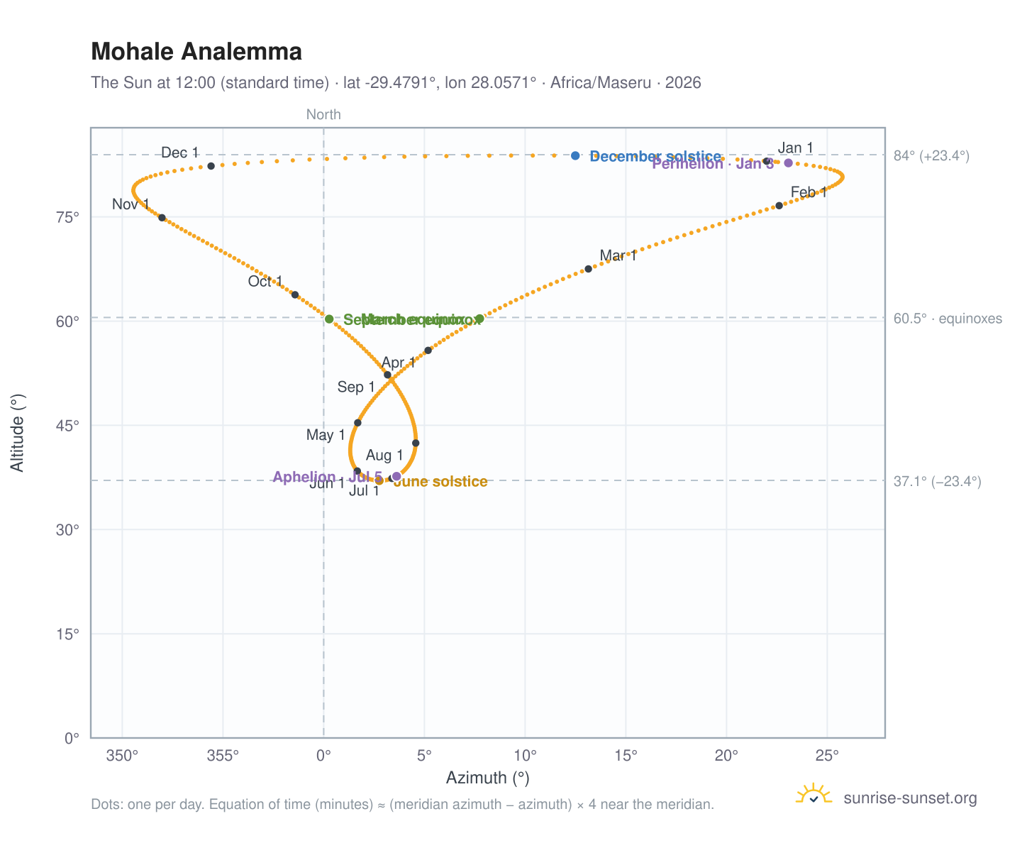 Mohale analemma chart: the Sun at 12:00 (standard time) through the year