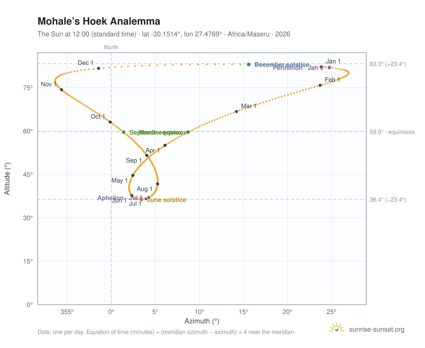 Mohale’s Hoek analemma chart: the Sun at 12:00 (standard time) through the year