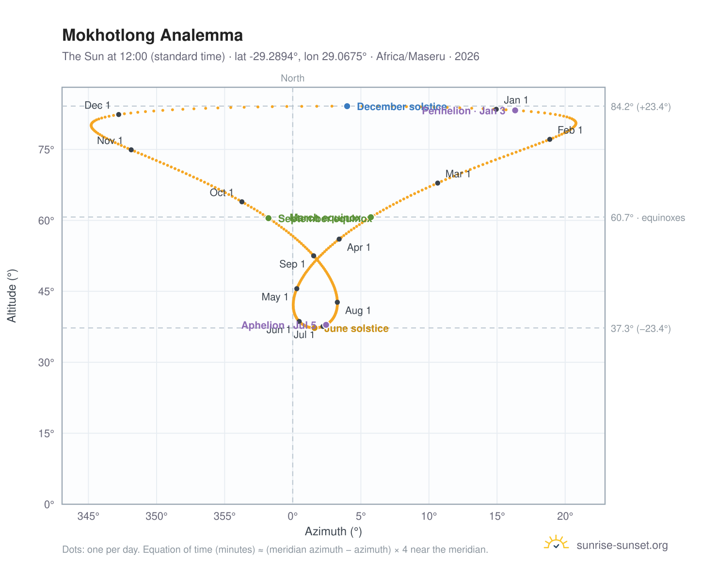 Mokhotlong analemma chart: the Sun at 12:00 (standard time) through the year