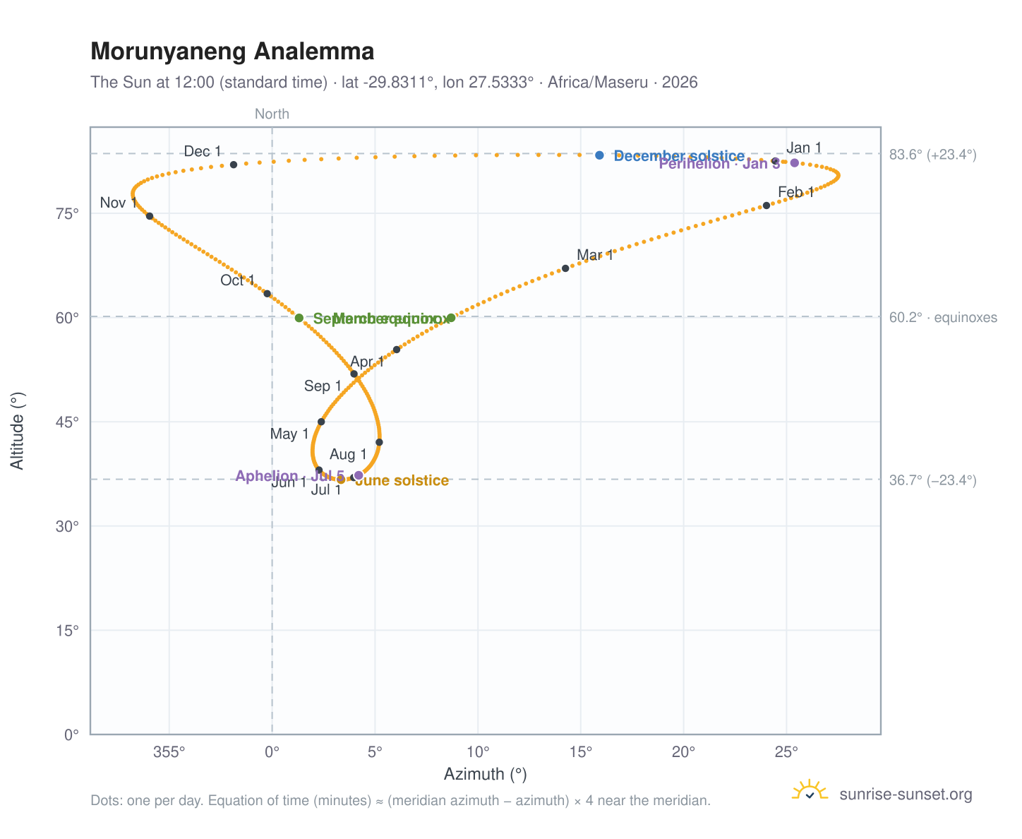 Morunyaneng analemma chart: the Sun at 12:00 (standard time) through the year