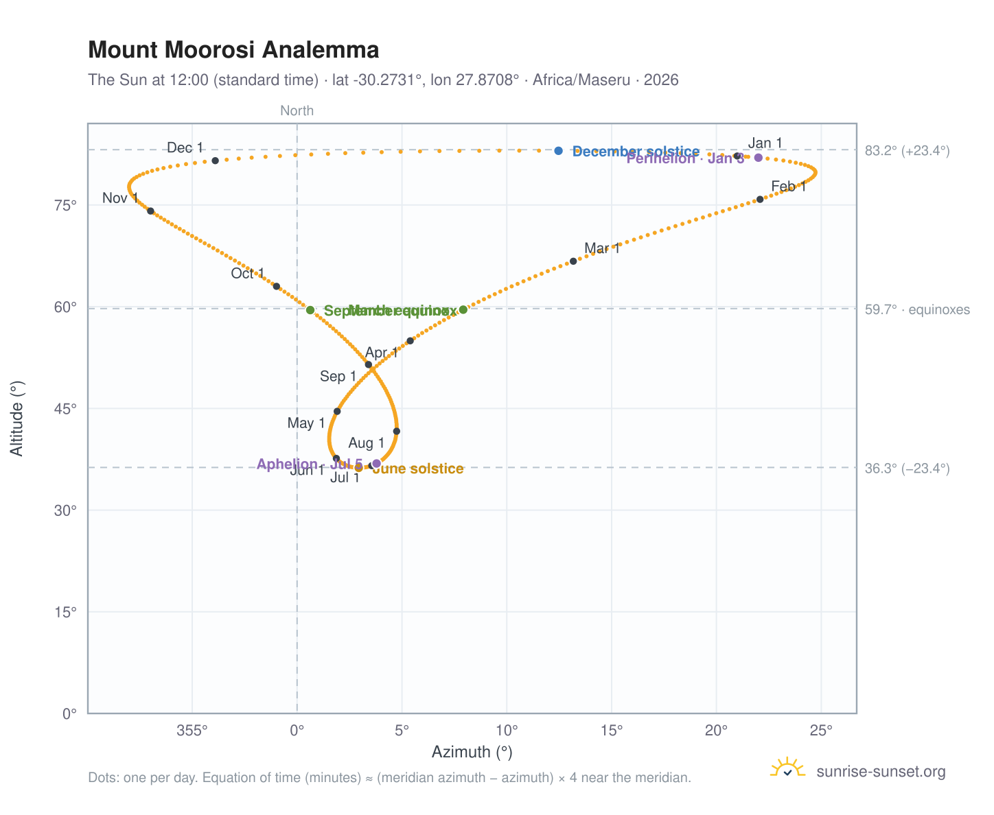 Mount Moorosi analemma chart: the Sun at 12:00 (standard time) through the year