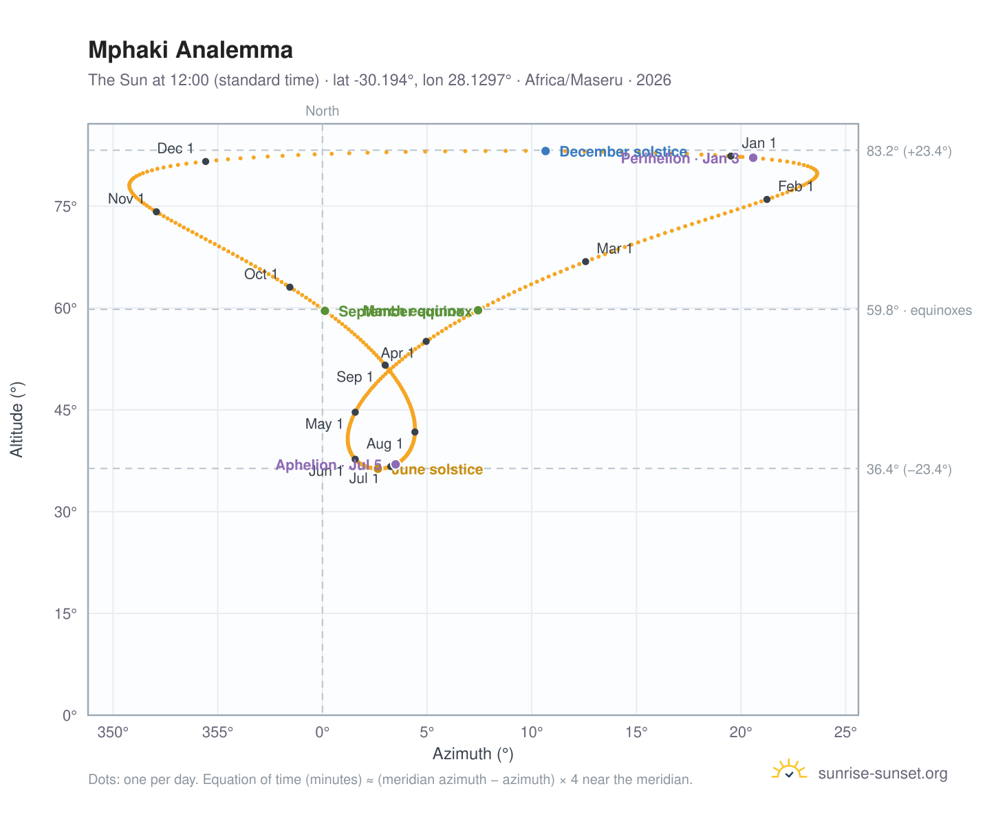 Mphaki analemma chart: the Sun at 12:00 (standard time) through the year