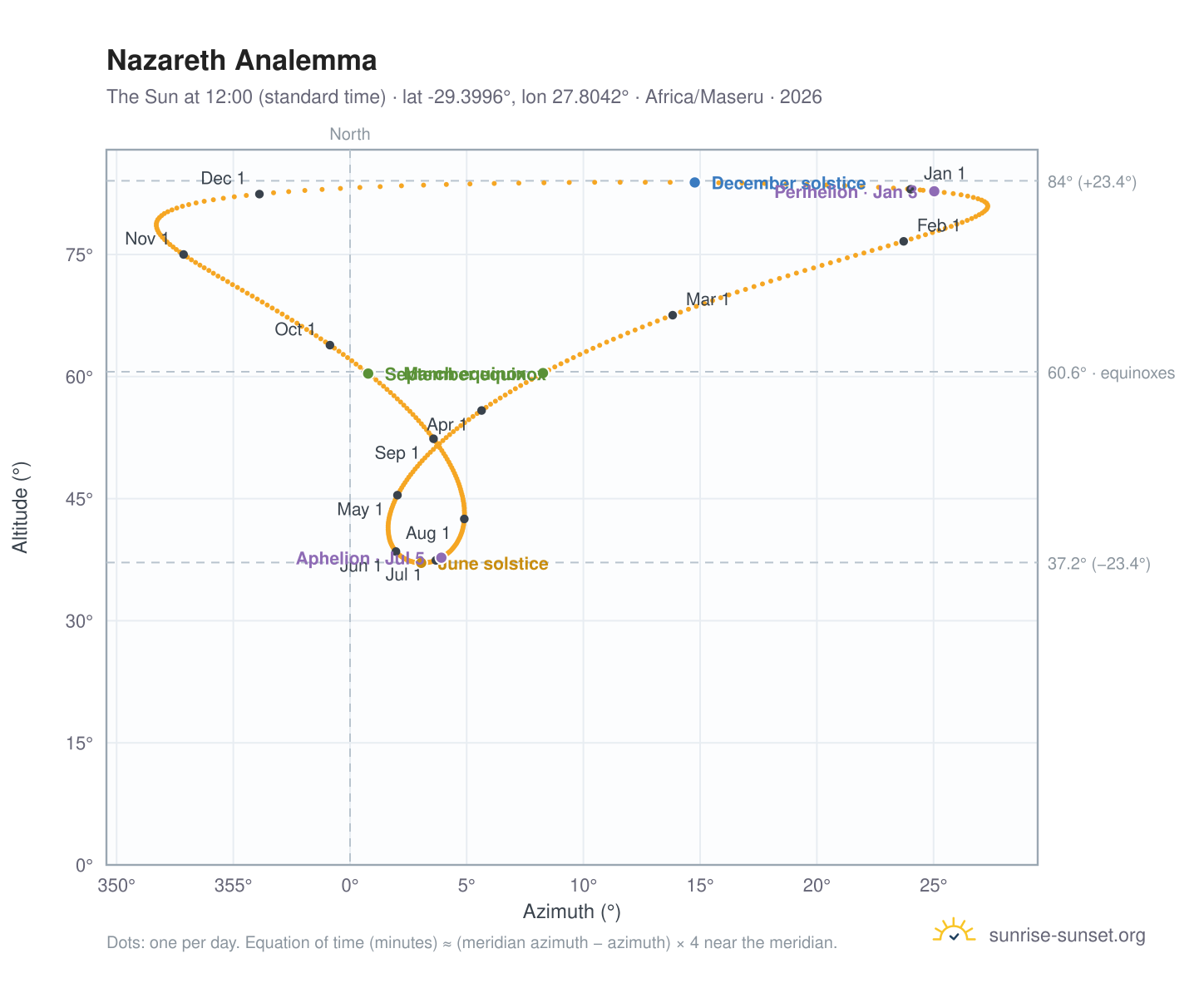 Nazareth analemma chart: the Sun at 12:00 (standard time) through the year