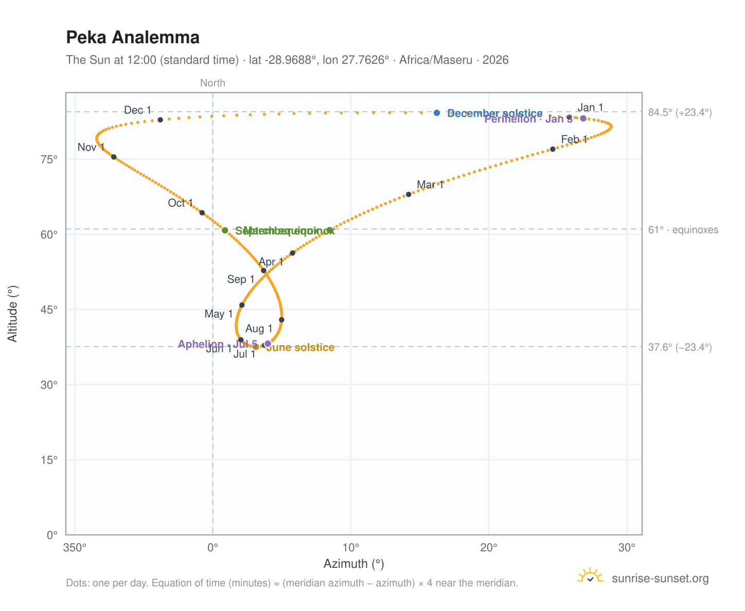 Peka analemma chart: the Sun at 12:00 (standard time) through the year