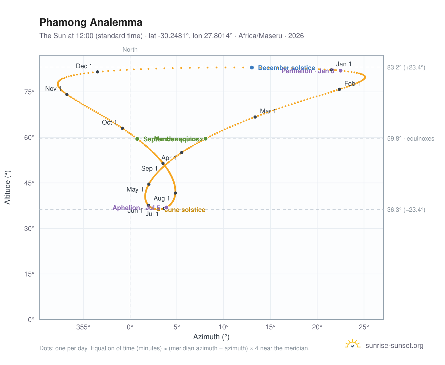 Phamong analemma chart: the Sun at 12:00 (standard time) through the year