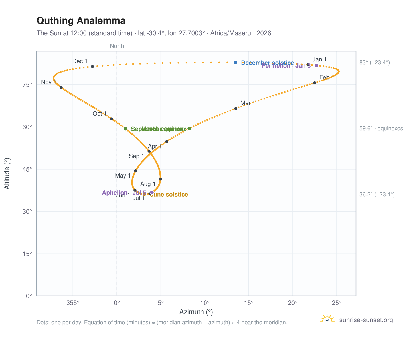 Quthing analemma chart: the Sun at 12:00 (standard time) through the year