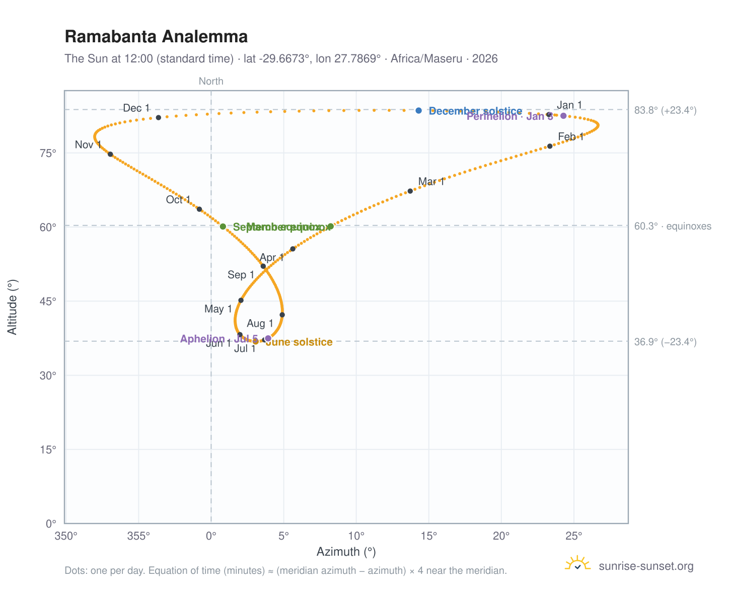 Ramabanta analemma chart: the Sun at 12:00 (standard time) through the year