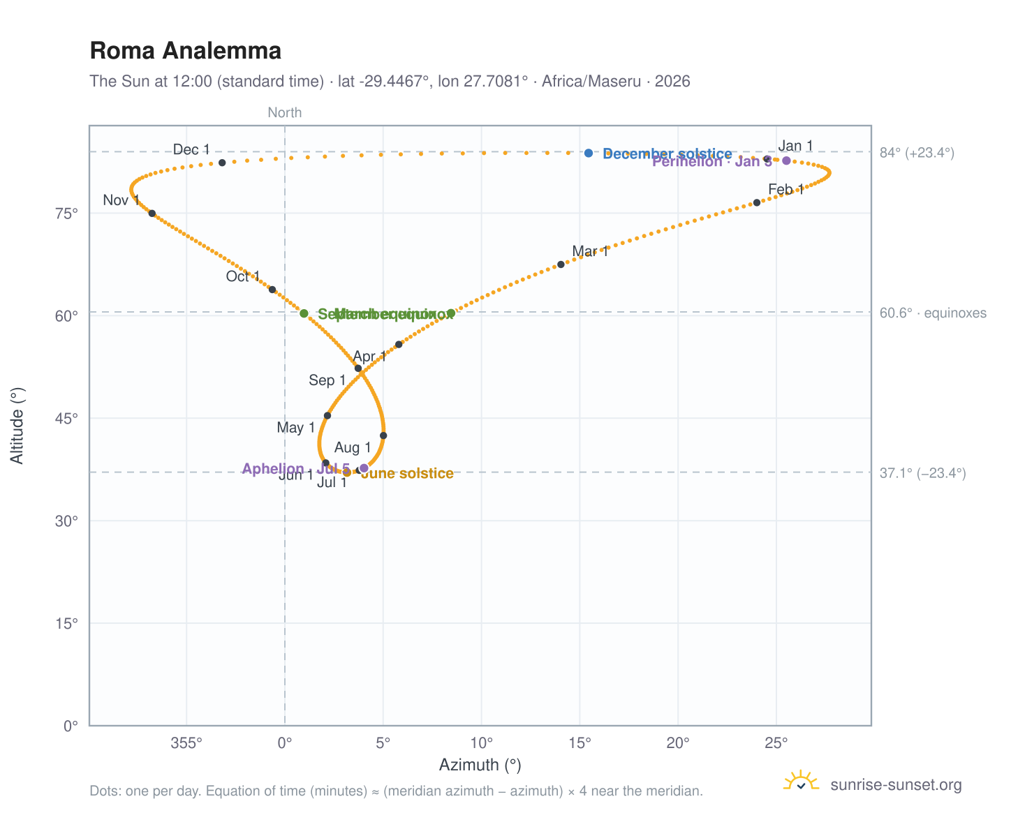 Roma analemma chart: the Sun at 12:00 (standard time) through the year