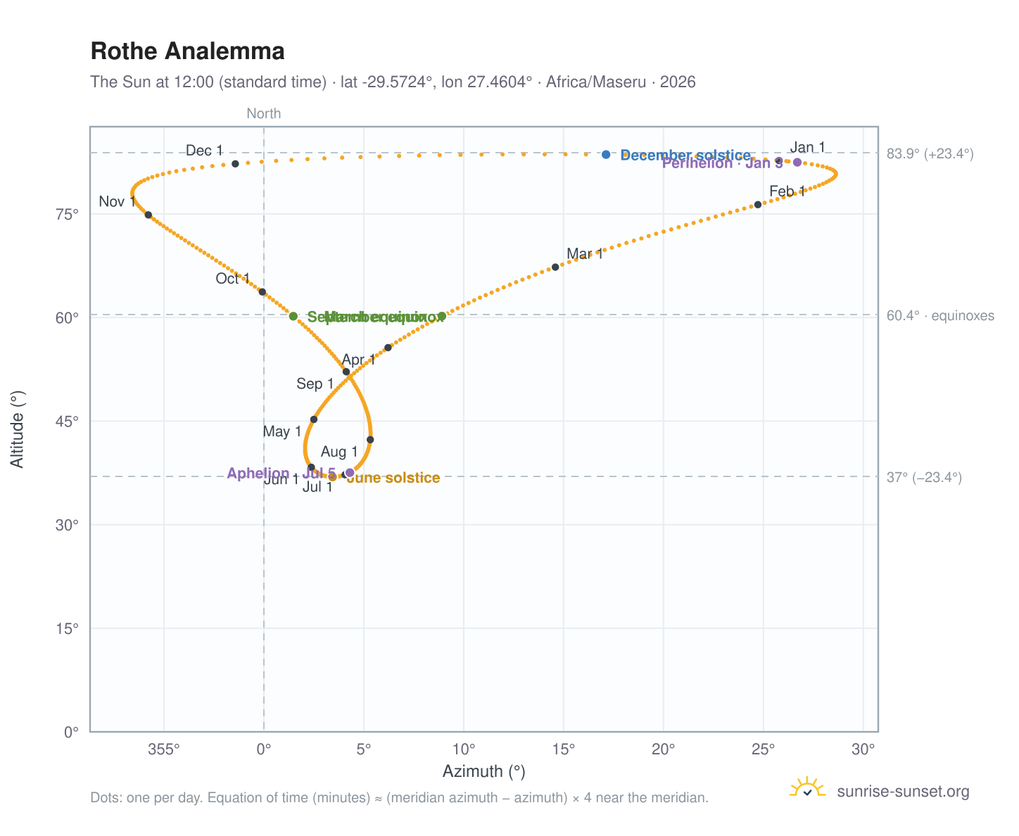 Rothe analemma chart: the Sun at 12:00 (standard time) through the year