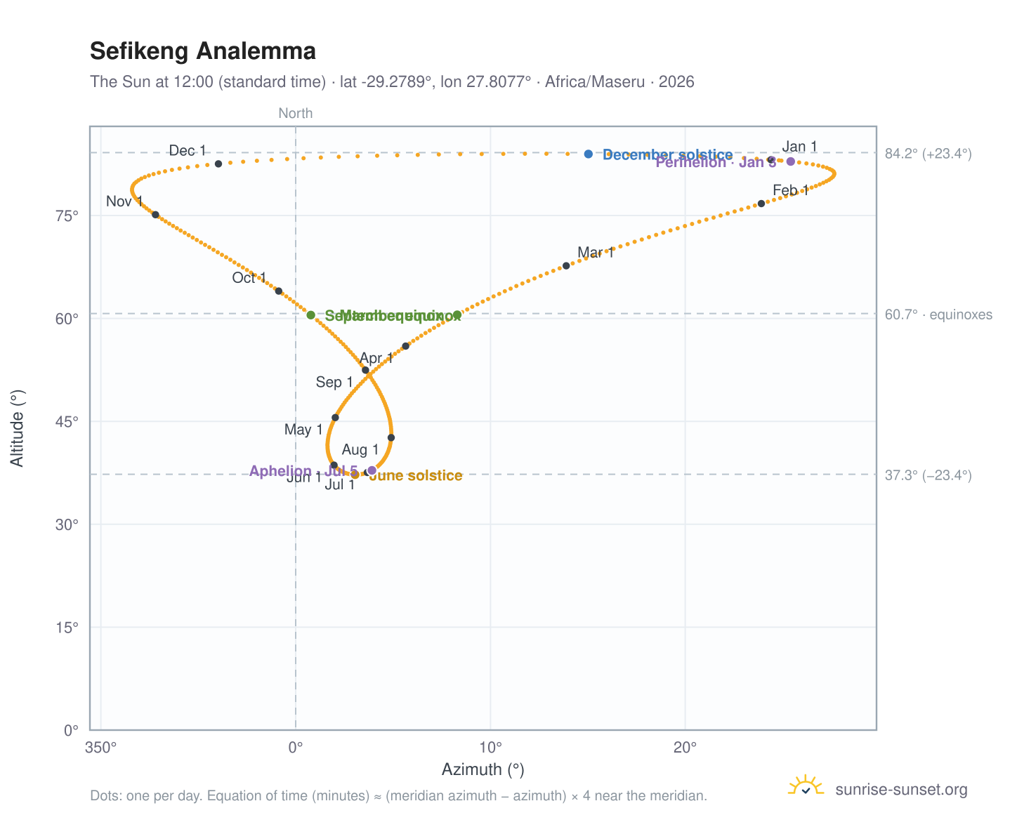 Sefikeng analemma chart: the Sun at 12:00 (standard time) through the year