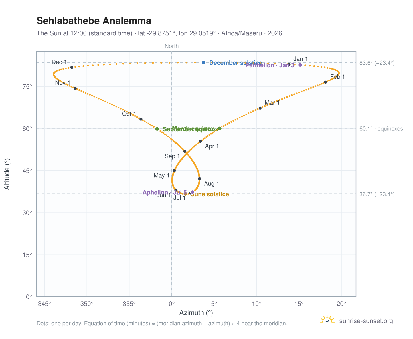 Sehlabathebe analemma chart: the Sun at 12:00 (standard time) through the year