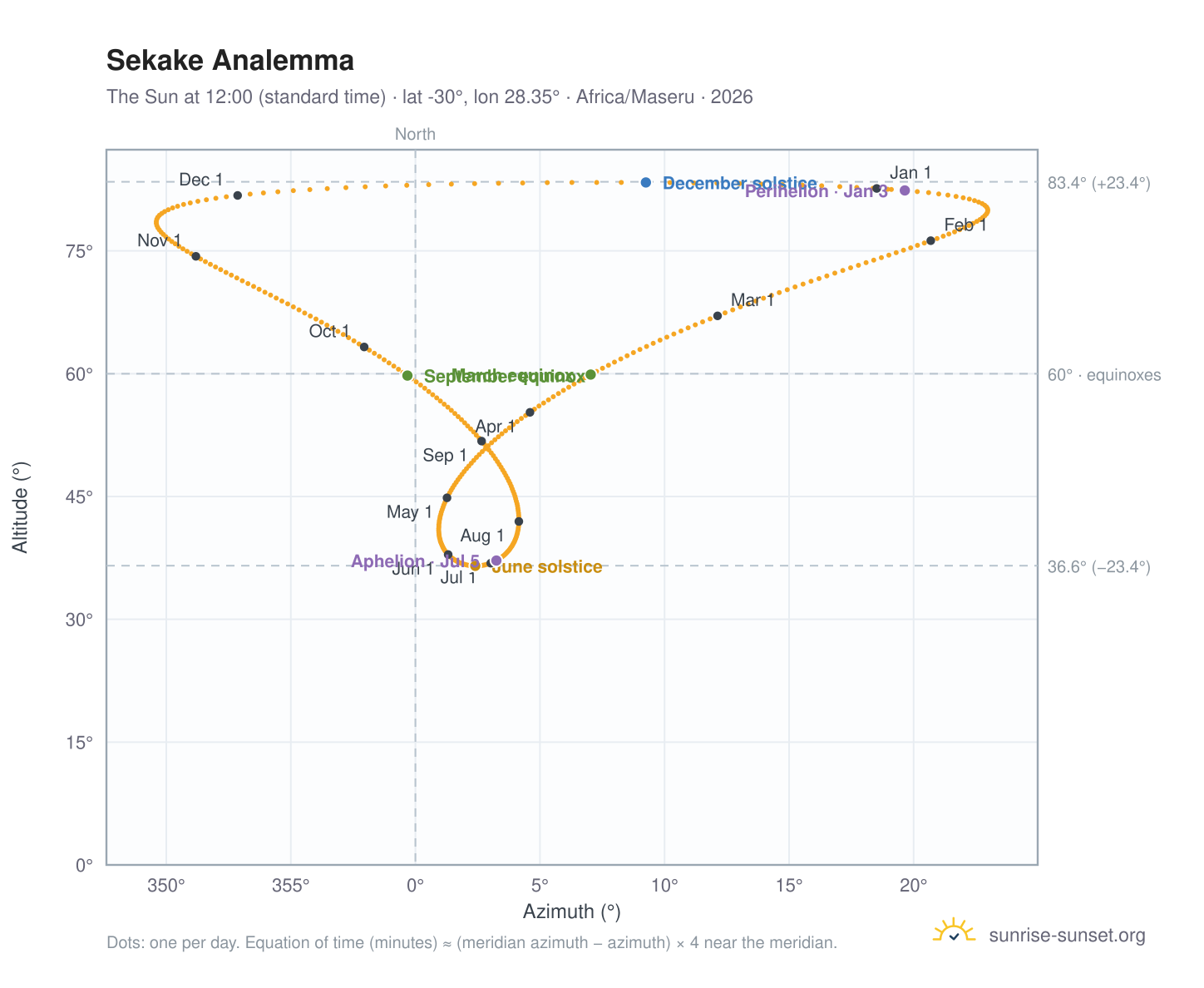 Sekake analemma chart: the Sun at 12:00 (standard time) through the year