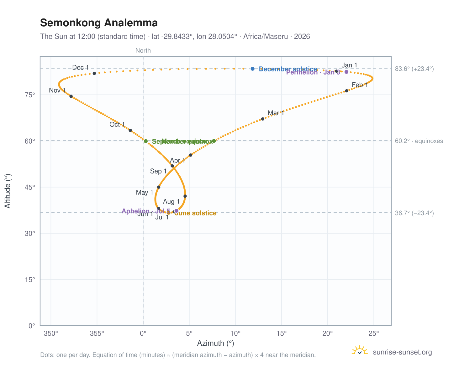 Semonkong analemma chart: the Sun at 12:00 (standard time) through the year
