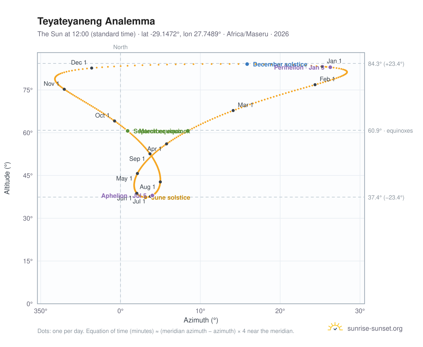 Teyateyaneng analemma chart: the Sun at 12:00 (standard time) through the year