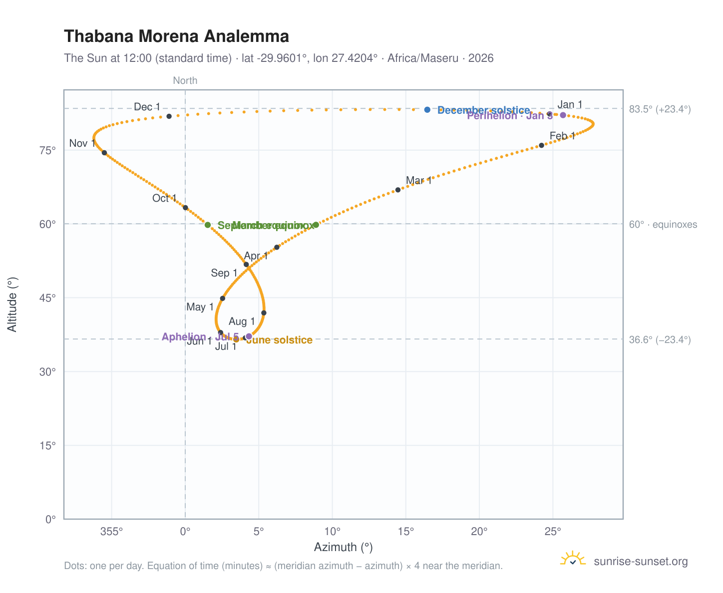 Thabana Morena analemma chart: the Sun at 12:00 (standard time) through the year