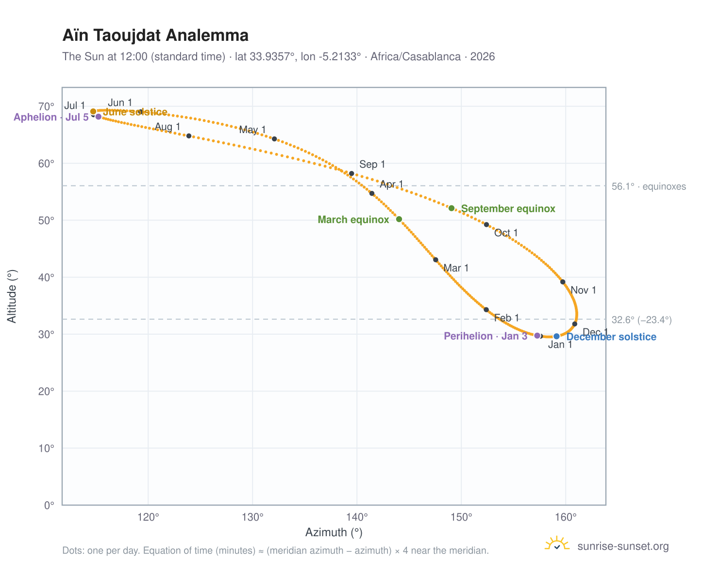Aïn Taoujdat analemma chart: the Sun at 12:00 (standard time) through the year