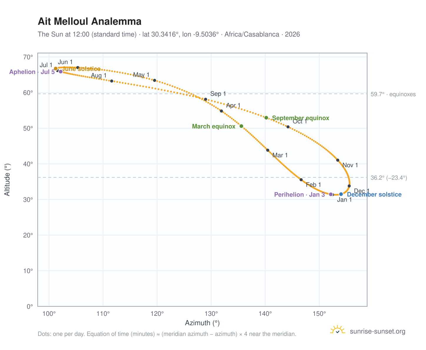 Ait Melloul analemma chart: the Sun at 12:00 (standard time) through the year