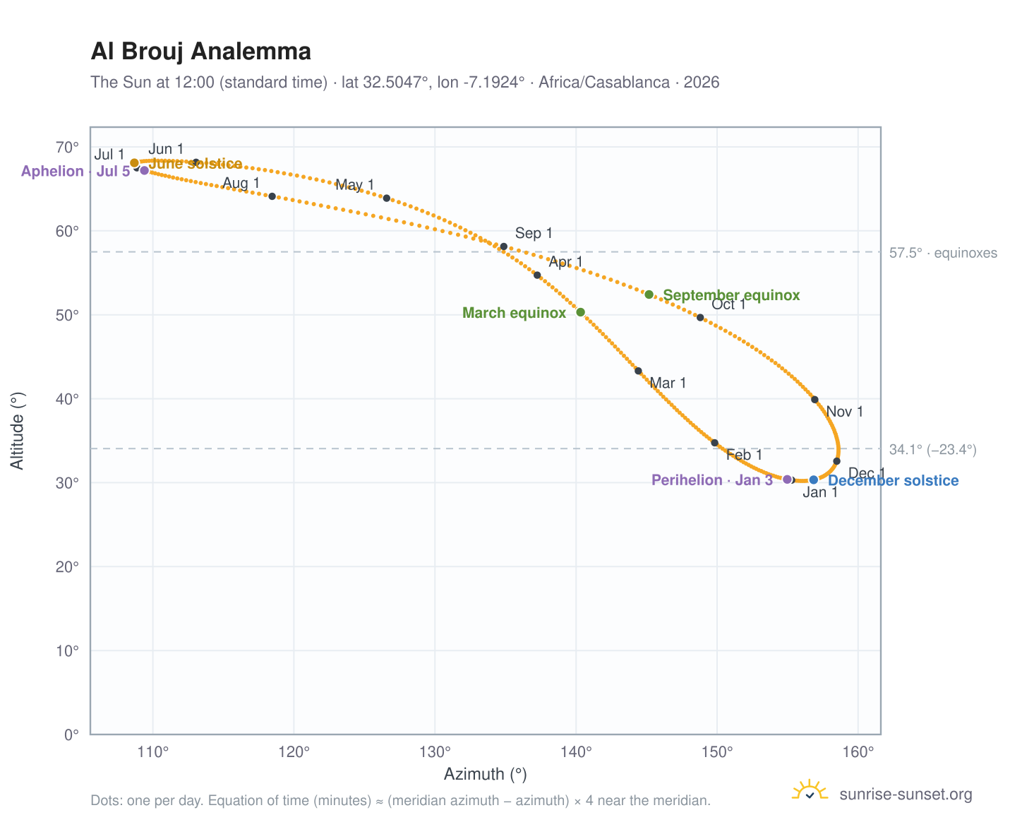 Al Brouj analemma chart: the Sun at 12:00 (standard time) through the year