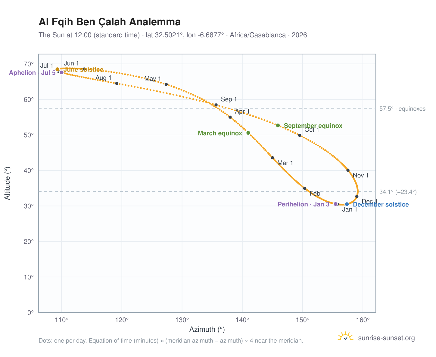 Al Fqih Ben Çalah analemma chart: the Sun at 12:00 (standard time) through the year