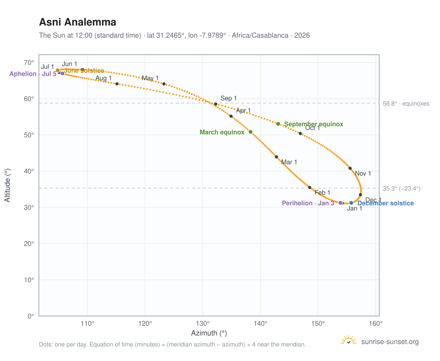 Asni analemma chart: the Sun at 12:00 (standard time) through the year