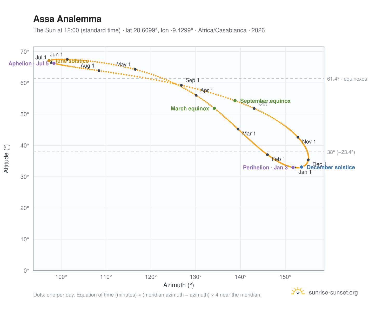 Assa analemma chart: the Sun at 12:00 (standard time) through the year