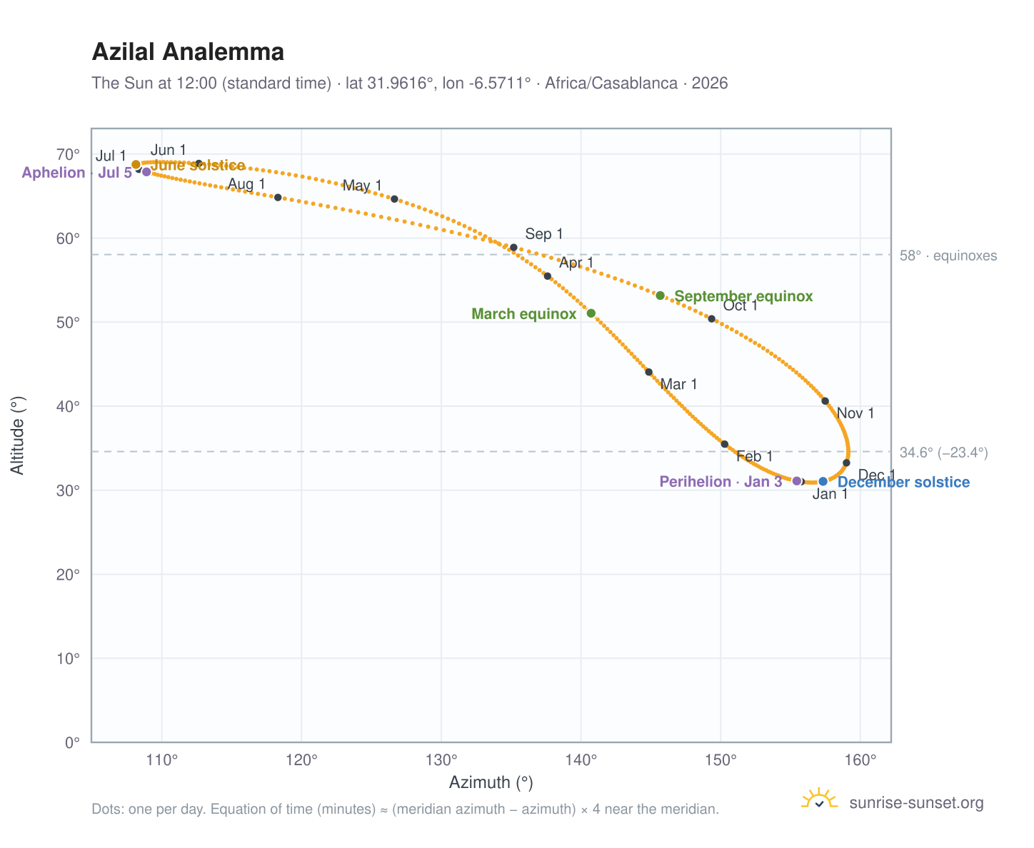 Azilal analemma chart: the Sun at 12:00 (standard time) through the year