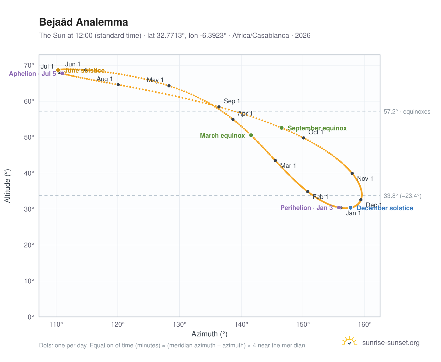 Bejaâd analemma chart: the Sun at 12:00 (standard time) through the year