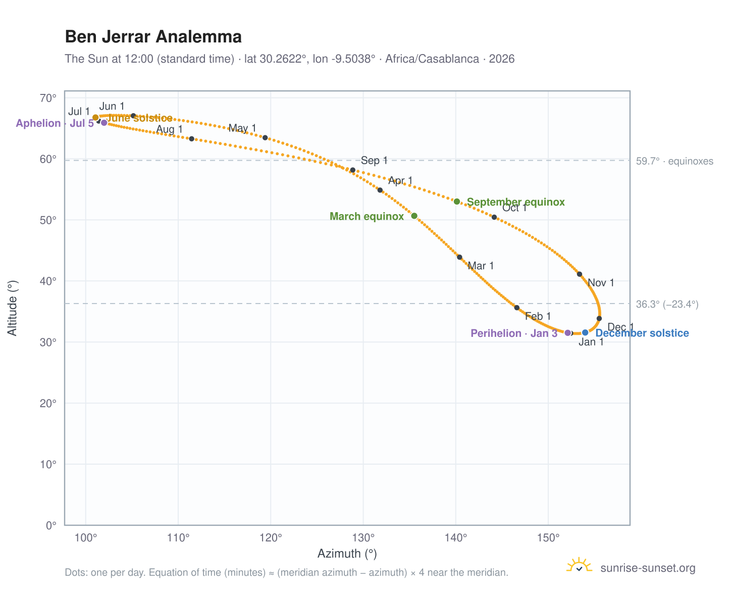Ben Jerrar analemma chart: the Sun at 12:00 (standard time) through the year