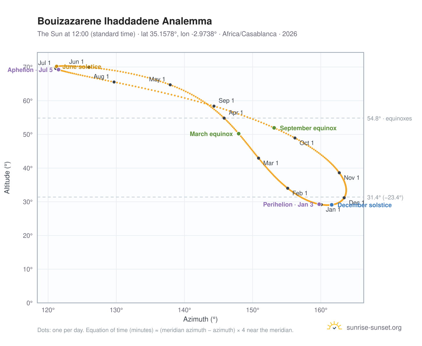 Bouizazarene Ihaddadene analemma chart: the Sun at 12:00 (standard time) through the year
