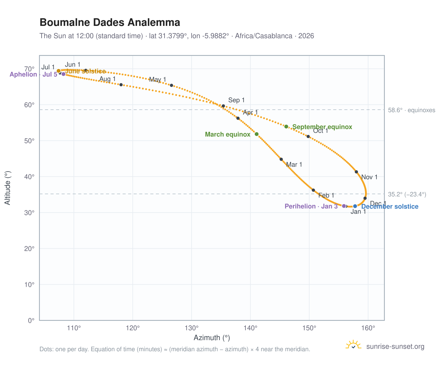 Boumalne Dades analemma chart: the Sun at 12:00 (standard time) through the year